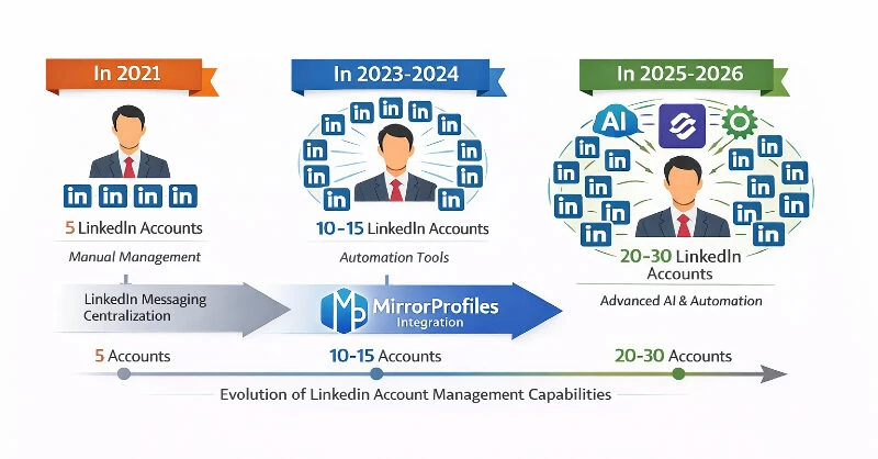 Yapay zekâ ile LinkedIn üzerinden müşteri kazanımını ölçeklemek